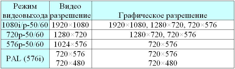 Видеорежим и разрешение MAG